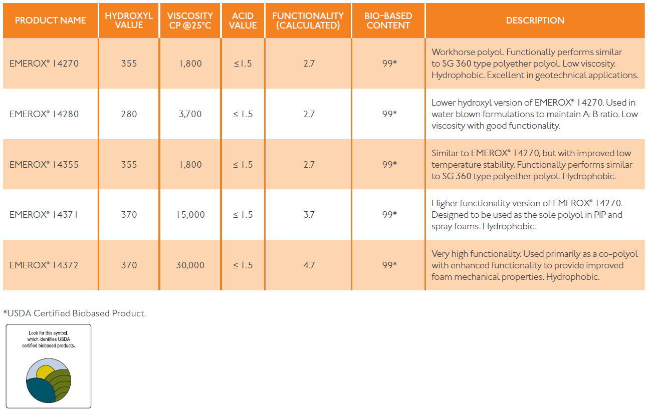 A table explaining Emery Oleochemicals' EMEROX products for our Eco-Friendly Polyols product line