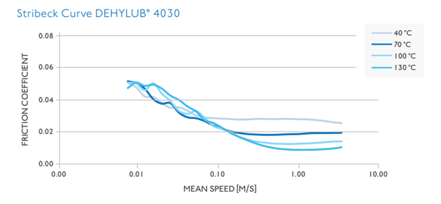 Stribeck-curve-DEHYLUB-4030