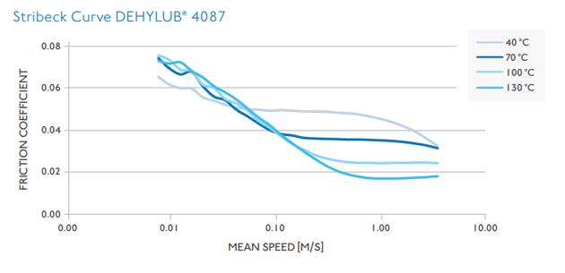 Stribeck-curve-DEHYLUB-4087