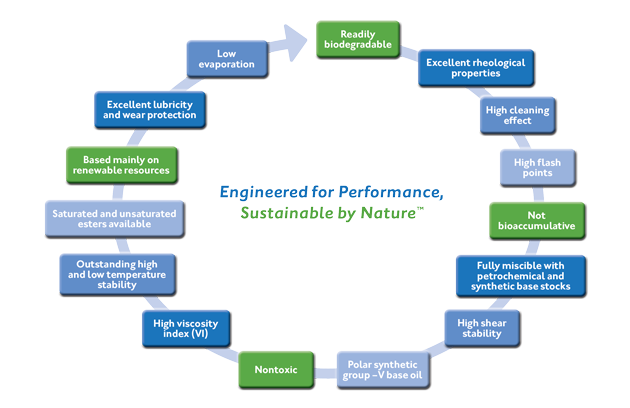 Bio Lubricant Base Esters graphic