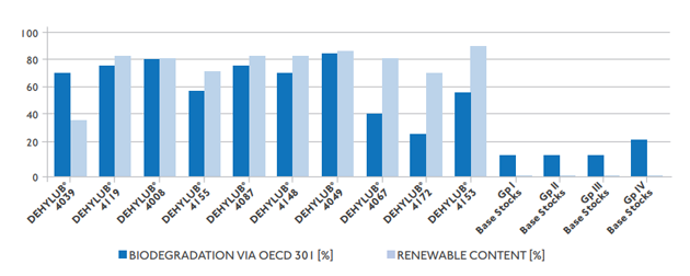 biodegradation-renewable-content